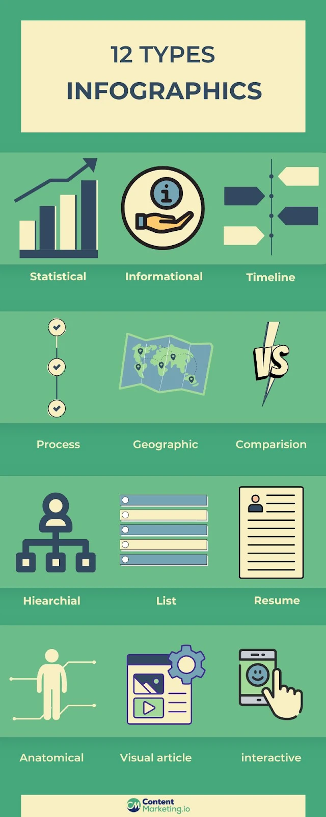 12 Types of Infographics/ Image from contentmarketing.io